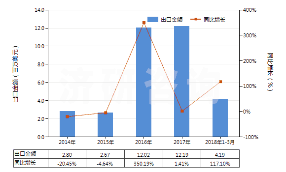 2014-2018年3月中國木焦油、木雜酚油、粗木精、植物瀝青等(HS38070000)出口總額及增速統(tǒng)計